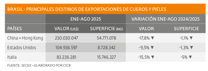 BRASIL CUADRO ESTADISTICO 3-PRINCIPALES DESTINOS DE EXPORTACIONES DE CUEROS Y PIELES-SERMA155.png Se contraen las exportaciones de pieles y cueros