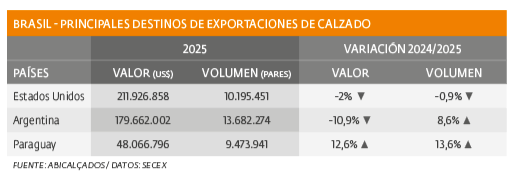 Aumentaron exportaciones en volumen