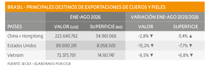 BRASIL CUADRO ESTADISTICO 3 - PRINCIPALES DESTINOS DE EXPORTACIONES DE CUEROS Y PIELES - ESPAÑOL - SERMA 159.png Pieles y cueros reducen ventas externas