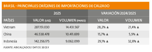 Importaciones de calzado muestran tendencia positiva