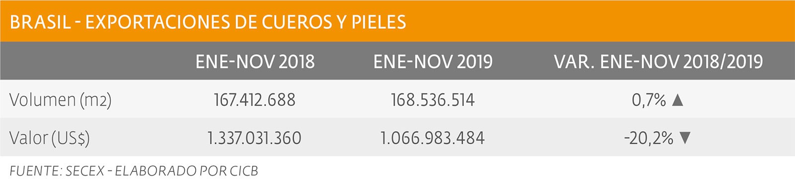 Importantes bajas de precios  en los cueros de exportación