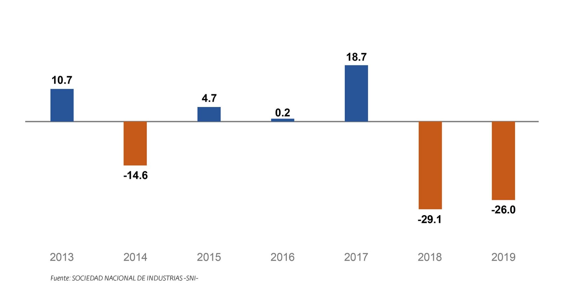 Gráfico 2 - Perú: Producción de calzado (crecimiento porcentual) PERÚ: Importaciones irregulares y pandemia golpean al sector calzado