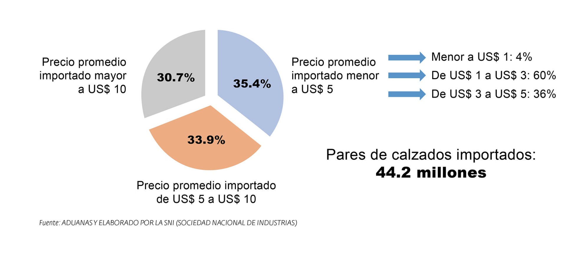 Gráfico 4 - Perú: Importaciones de calzado. enero-octubre 2019 (Nº de pares) PERÚ: Importaciones irregulares y pandemia golpean al sector calzado