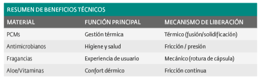Captura de pantalla 2026-05-27 a la(s) 3.14.34 p. m..png Microencapsulados: nuevos materiales para calzado