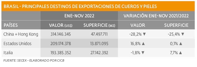 Caen exportaciones  de cuero brasileño