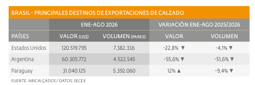 BRASIL CUADRO ESTADISTICO 1 - PRINCIPALES DESTINOS DE EXPORTACIONES DE CALZADO - ESPAÑOL - SERMA 159.png Zapateros reconocen peor desempeño exportador desde 2020