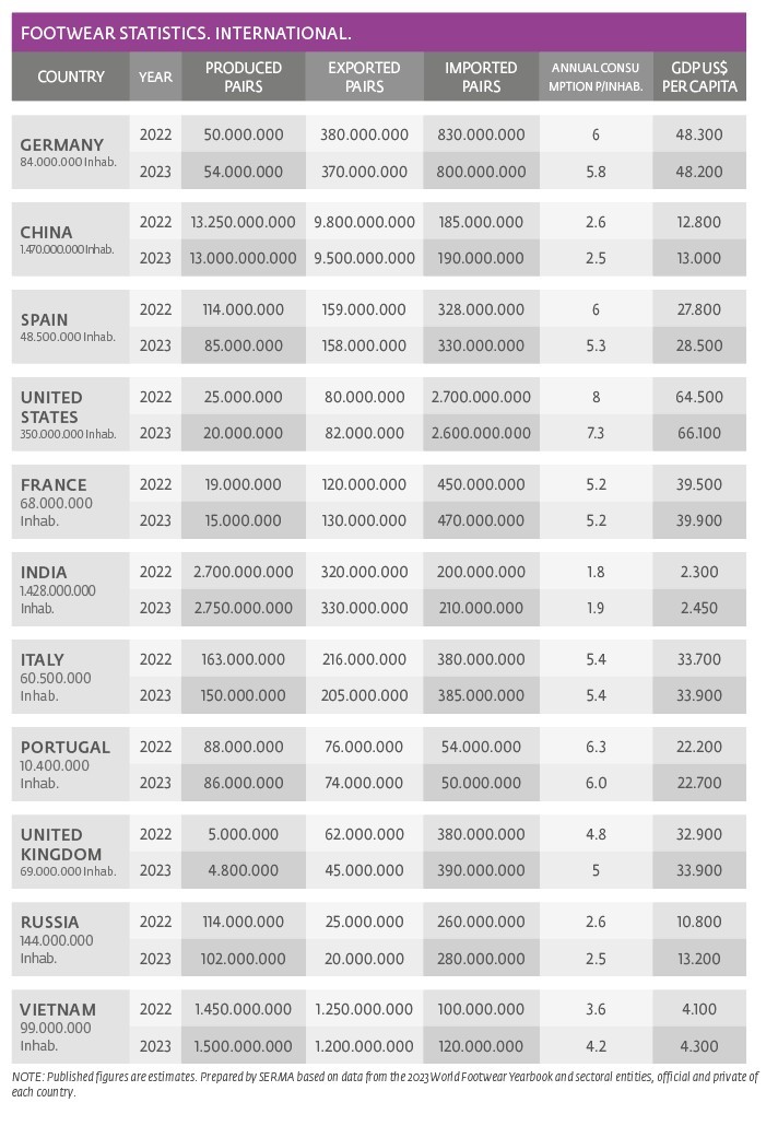 Footwear stats. International.