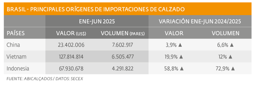 Brasil incrementa importaciones de calzado
