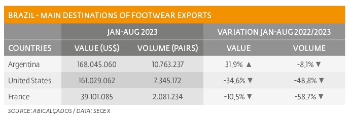 Footwear exports declined