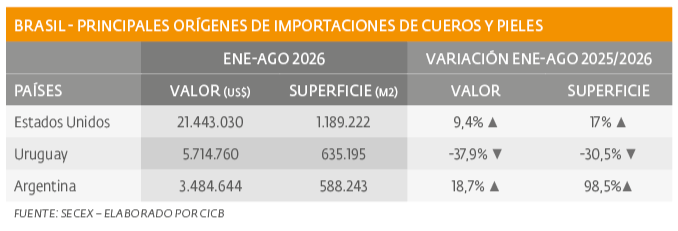 BRASIL CUADRO ESTADISTICO 4 PRINCIPALES ORÍGENES DE IMPORTACIONES DE CALZADO - ESPAÑOL - 159.png Crece el volumen importado de pieles y cueros
