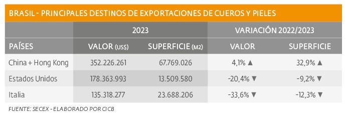 Cuero: mayor volumen de exportación 