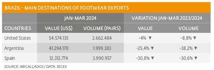 Footwear: Negative results in first quarter
