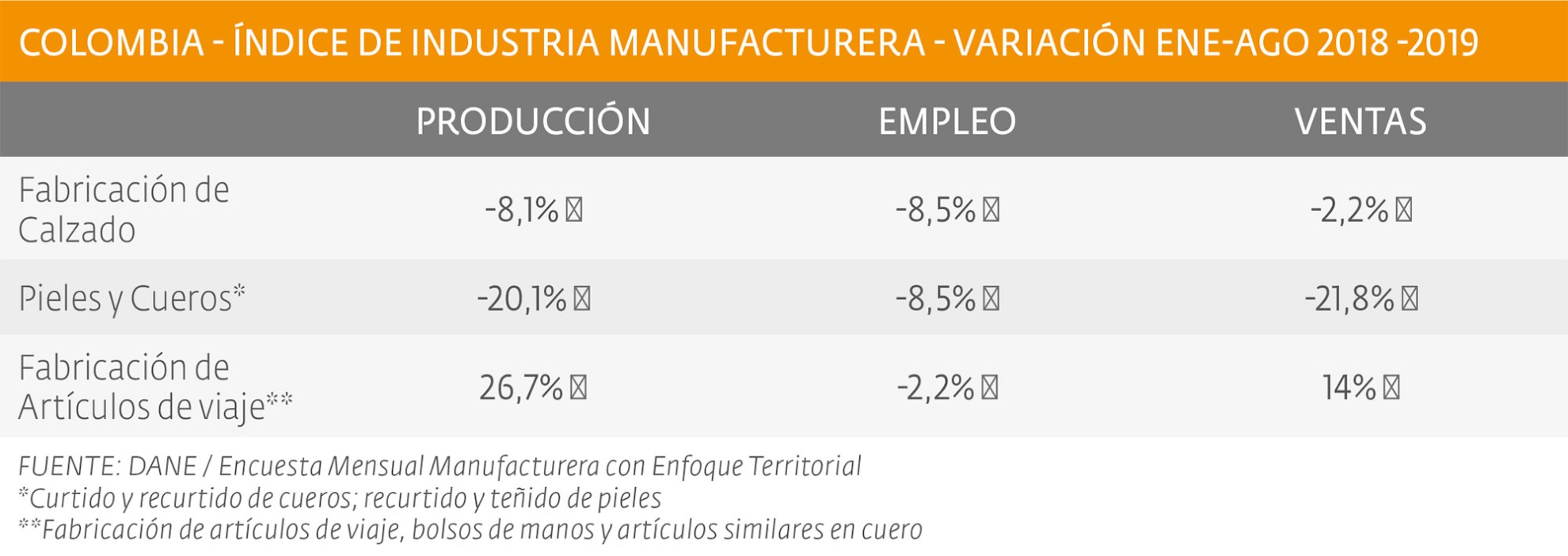 COLOMBIA - ÍNDICE DE INDUSTRIA MANUFACTURERA - Variación Ene-ago 2018 -2019