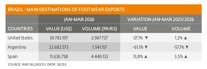 Footwear exports close the quarter down
