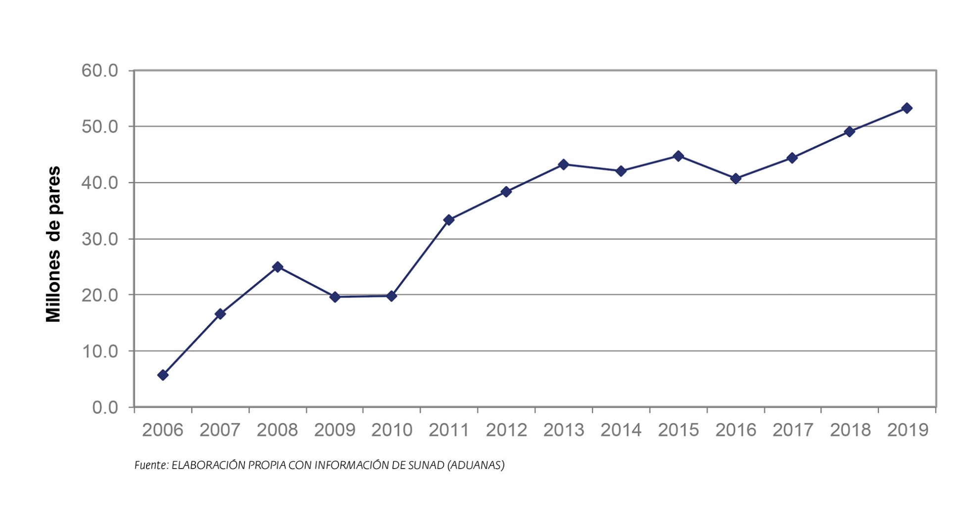 Gráfico 3 - Perú: Importaciones de calzado 2006-2019 PERÚ: Importaciones irregulares y pandemia golpean al sector calzado