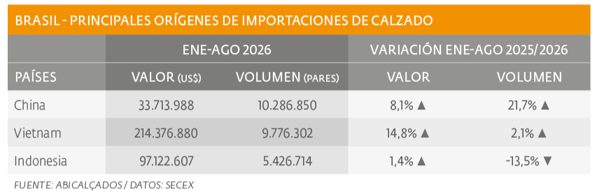 BRASIL CUADRO ESTADISTICO 2 PRINCIPALES ORÍGENES DE IMPORTACIONES DE CALZADO - ESPAÑOL - 159.png Importaciones de calzado crecen, con predominio asiático