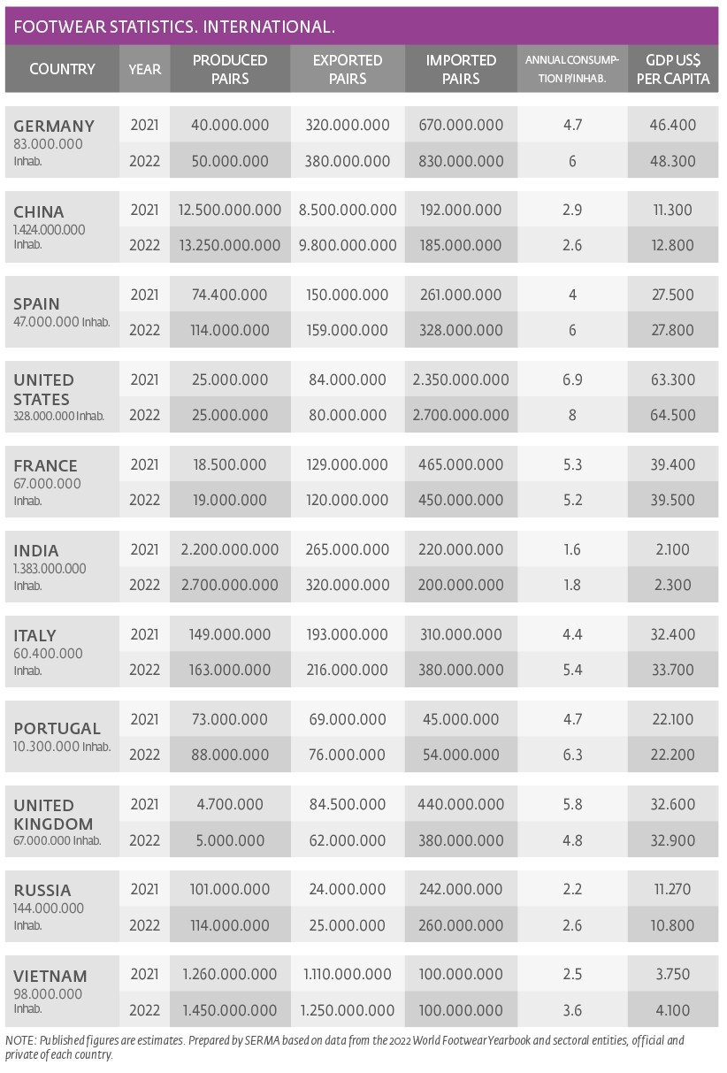 Footwear stats. International.
