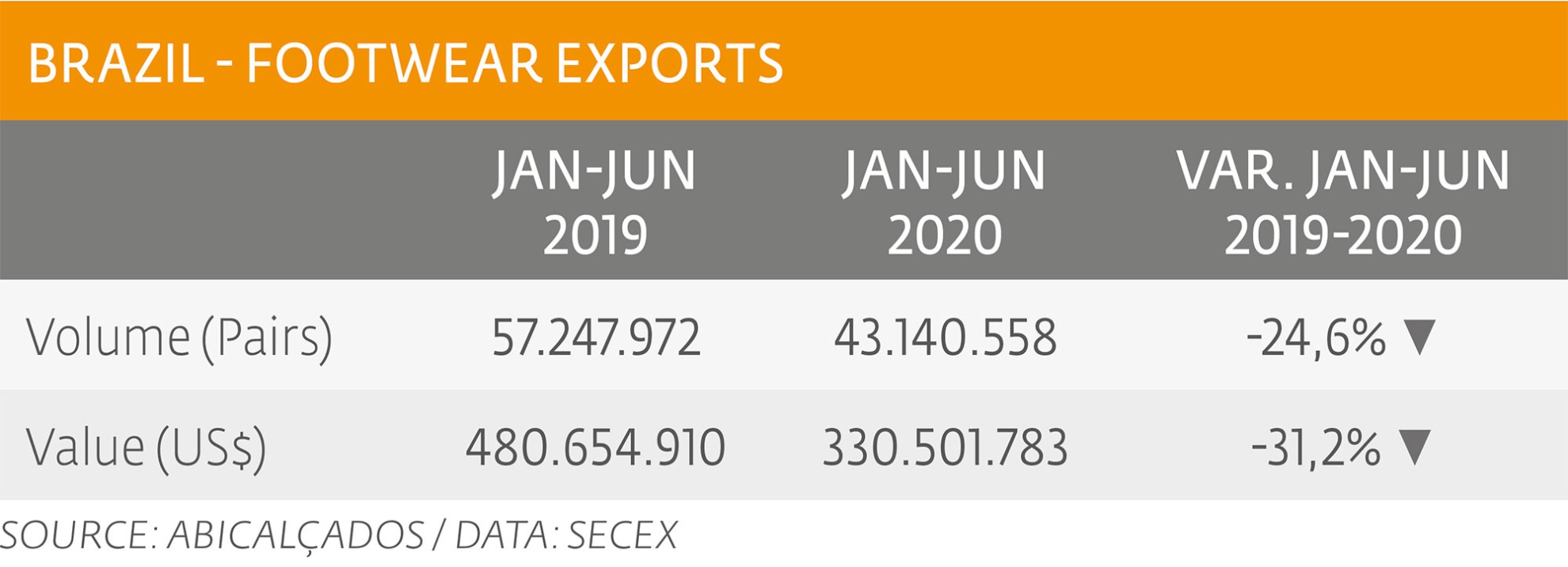 January-June 2020: value and volume of exports fall