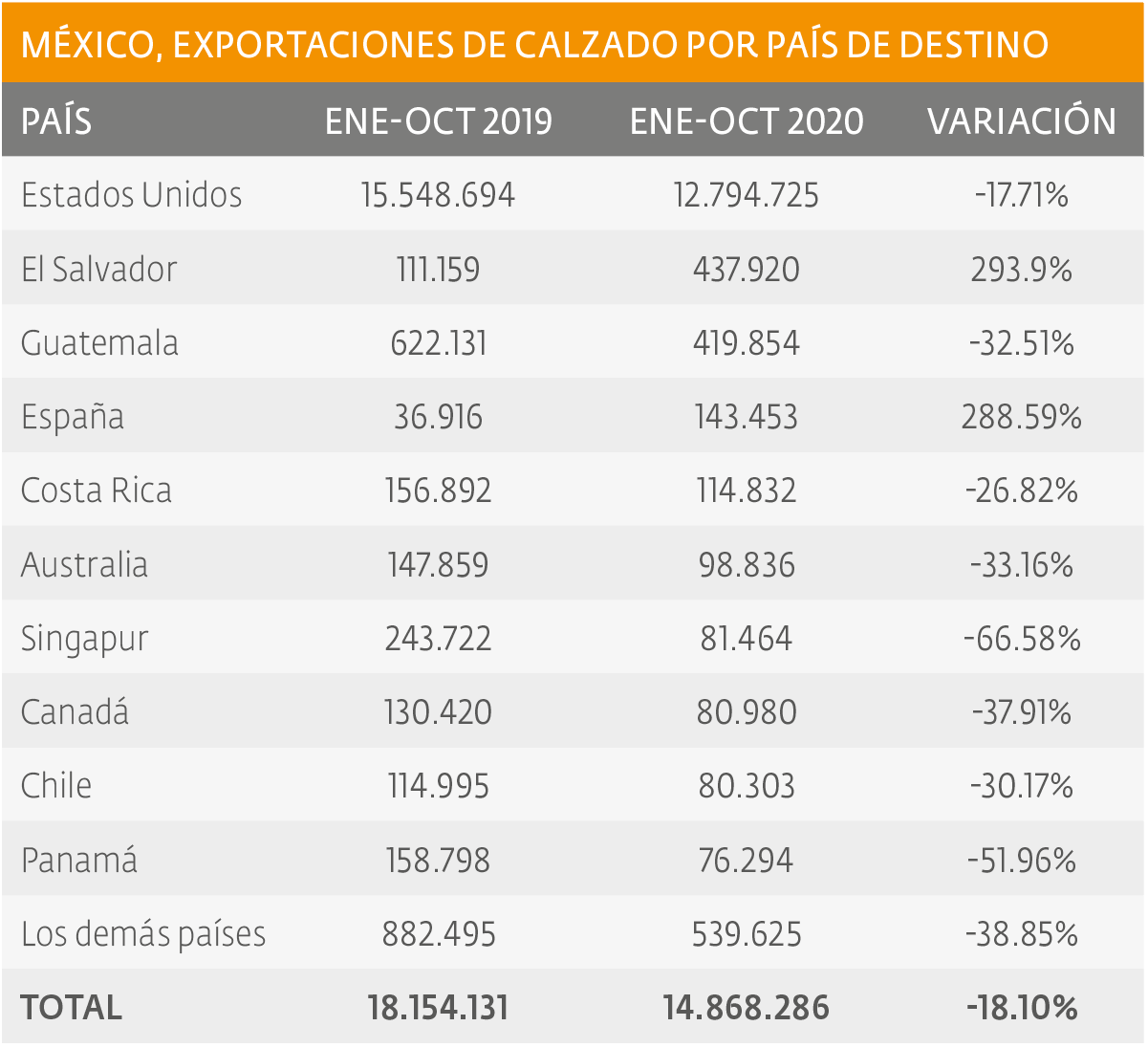 20% bajaron las exportaciones de calzados mexicanos