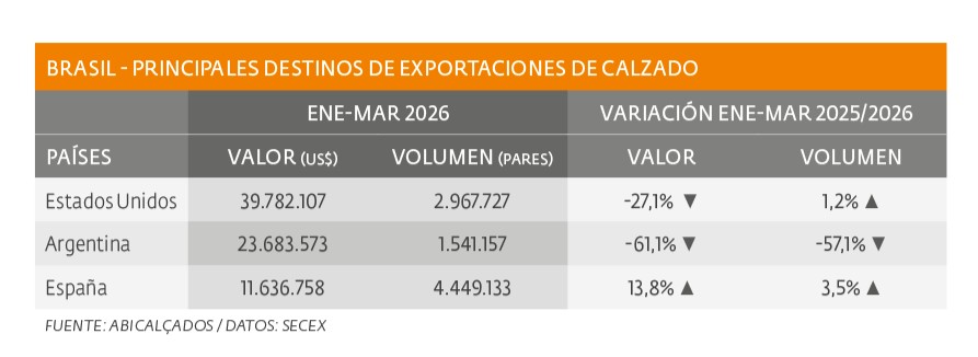 Exportaciones de calzados cierran trimestre en baja