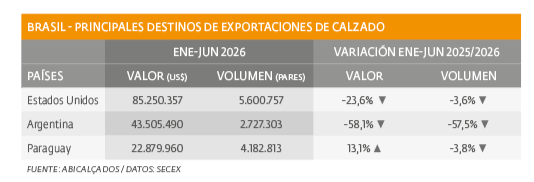 BRASIL CUADRO ESTADISTICO 1 - PRINCIPALES DESTINOS DE EXPORTACIONES DE CALZADO - ESPAÑOL - SERMA 158.png Exportaciones de calzado cayeron en el primer semestre