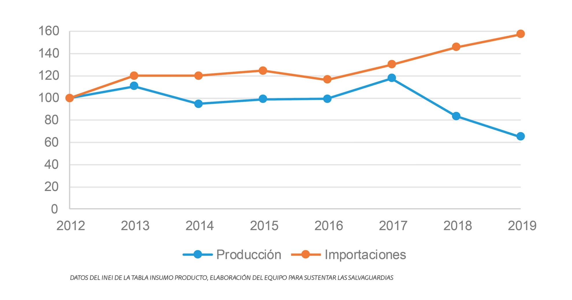 Gráfico 5 -Perú: índices producción nacional e importaciones de calzado (2012=100) PERÚ: Importaciones irregulares y pandemia golpean al sector calzado