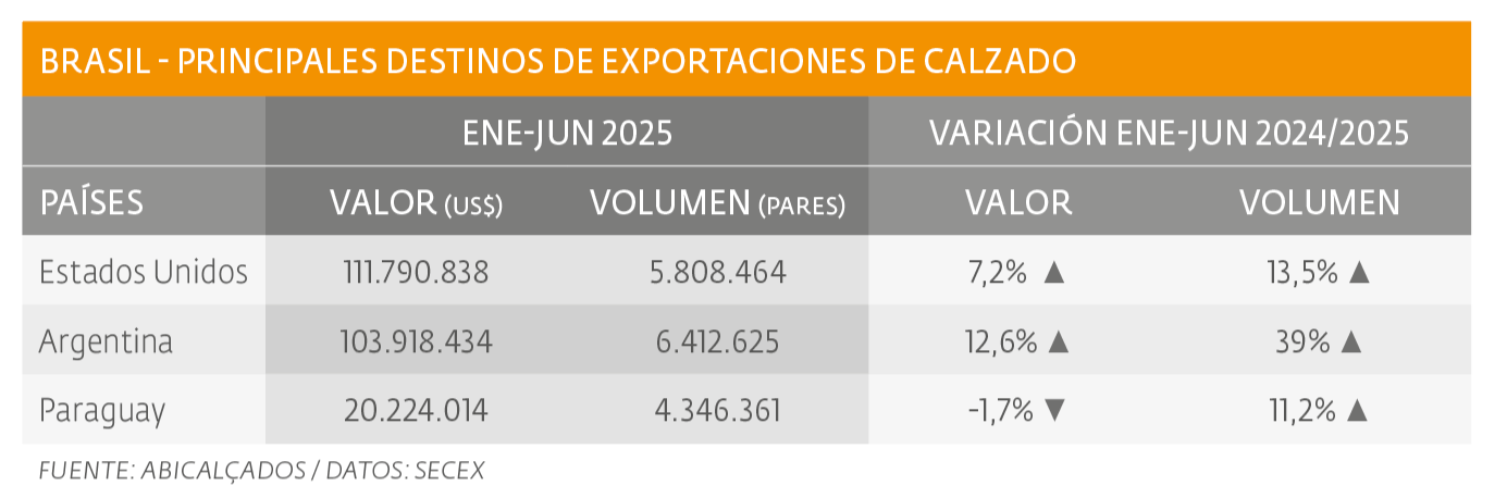 Exportaciones de calzado crecen en primer semestre