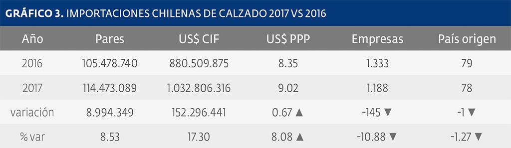 CHILE: mercado del calzado