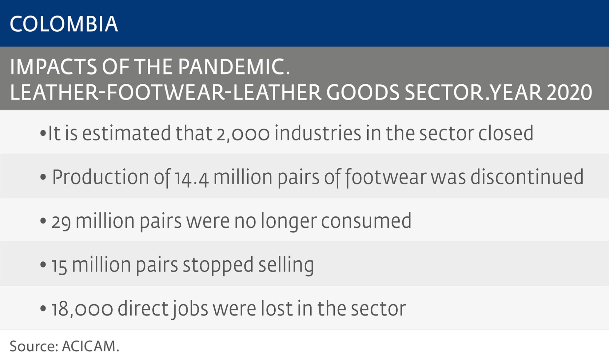 COLOMBIA: After difficulties, strong recovery of the sector