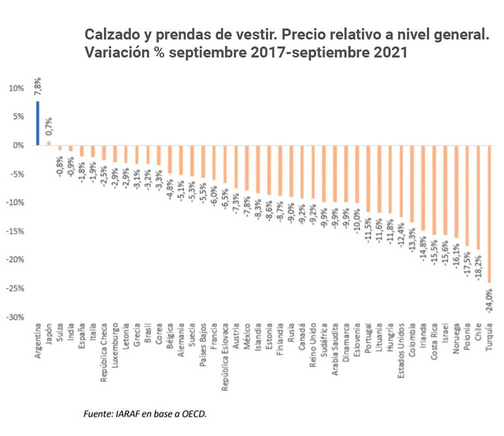 Argentina registra los mayores aumentos de precios en calzados