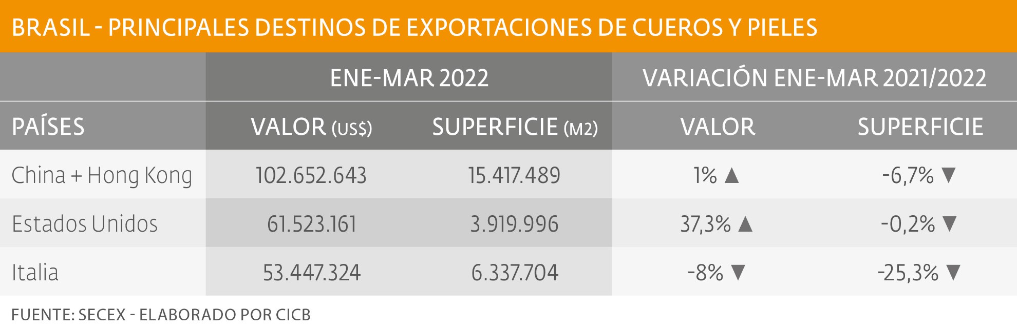 En el primer trimestre se revirtió la tendencia y cayeron los despachos