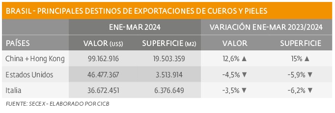 Sector del cuero incrementa exportaciones