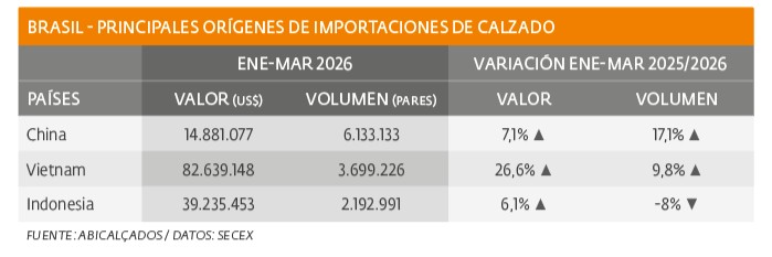 BRASIL CUADRO ESTADISTICO 2 - PRINCIPALES ORIGENES DE IMPOSTACION DE CALZADO - SERMA 157.jpg Caen exportaciones de cueros en primer trimestre