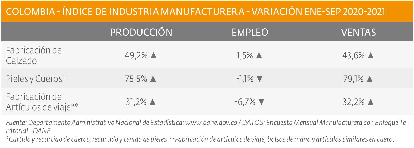Mejoraron indicadores en industria de cuero-calzado