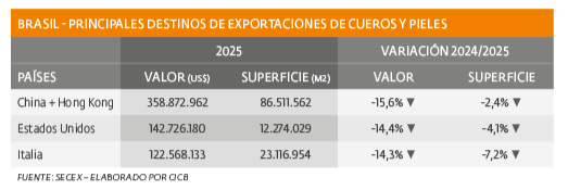 BRASIL CUADRO ESTADISTICO 3 - Menor performance exportadora en cueros -SERMA156.png Menor performance exportadora en cueros