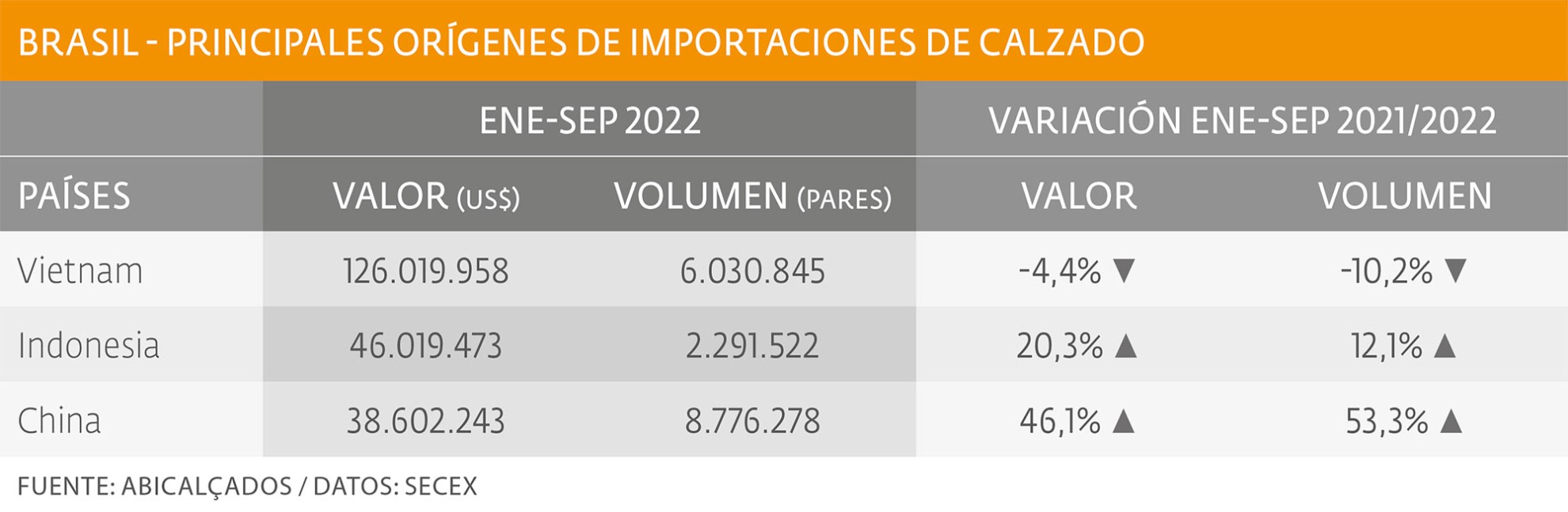 También aumentaron las importaciones