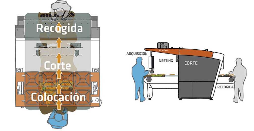 Nueva solución para corte automático