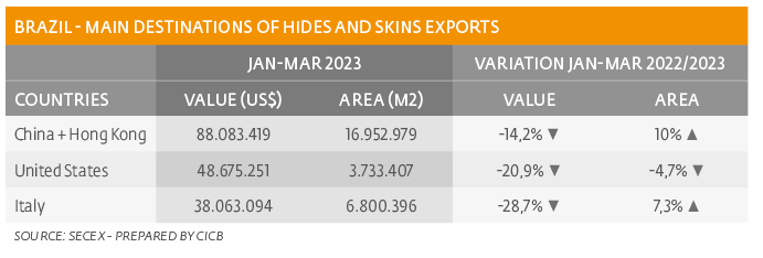 Higher volume of leather exports