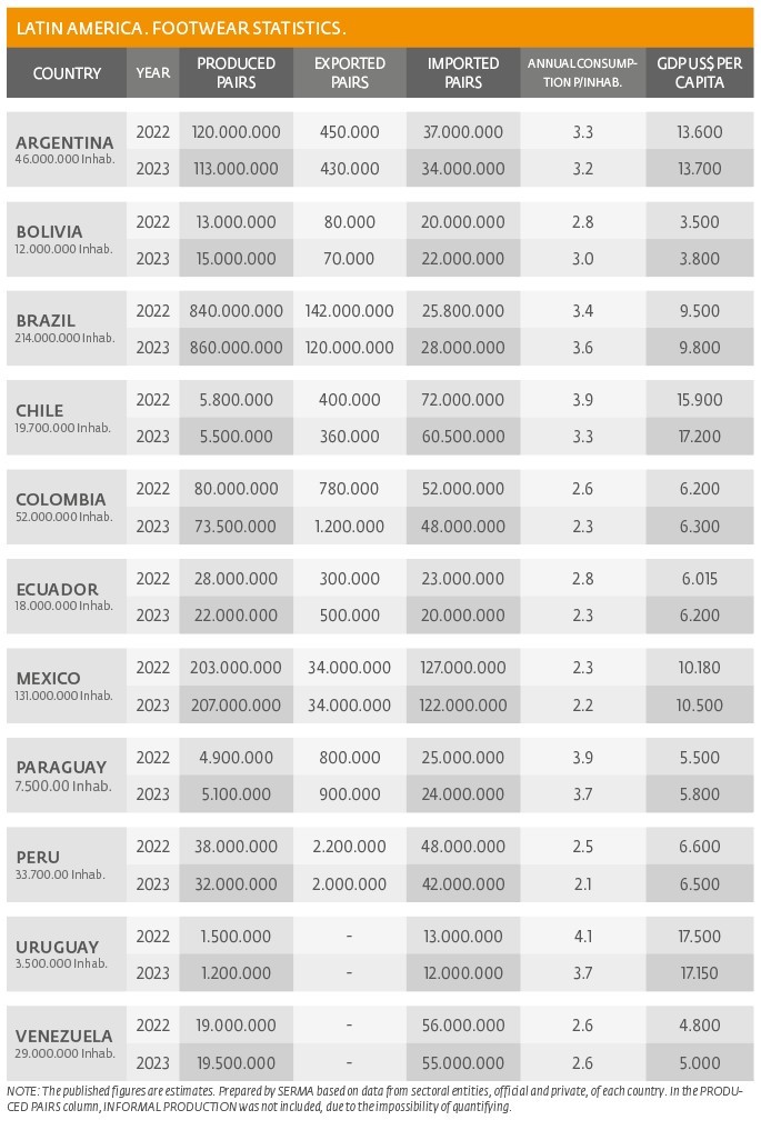 Latin America - Footwear Stats