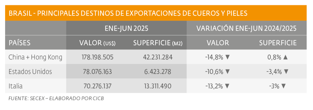 Ventas al exterior de cueros muestran retroceso