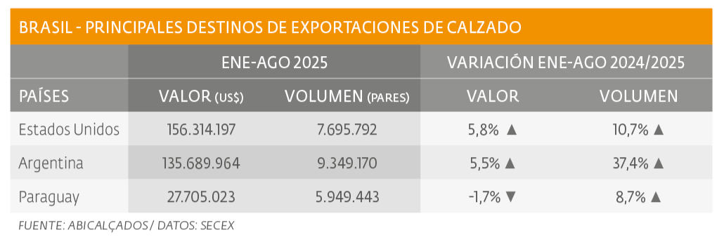 Crecen exportaciones, pero con amenaza de Estados Unidos