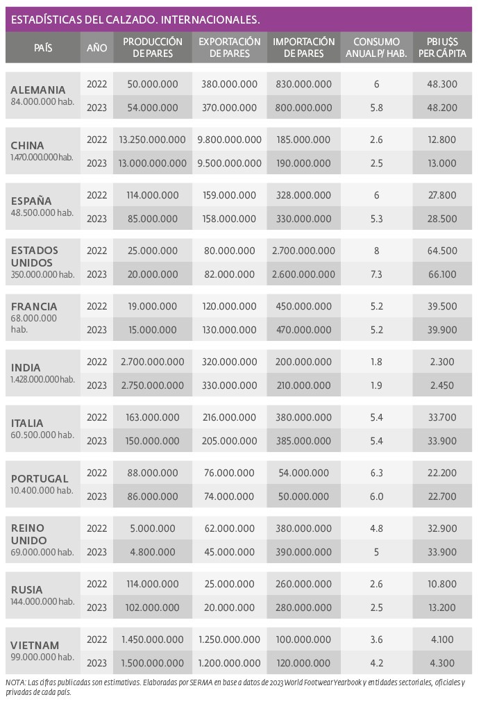Estadísticas del calzado. Internacionales.