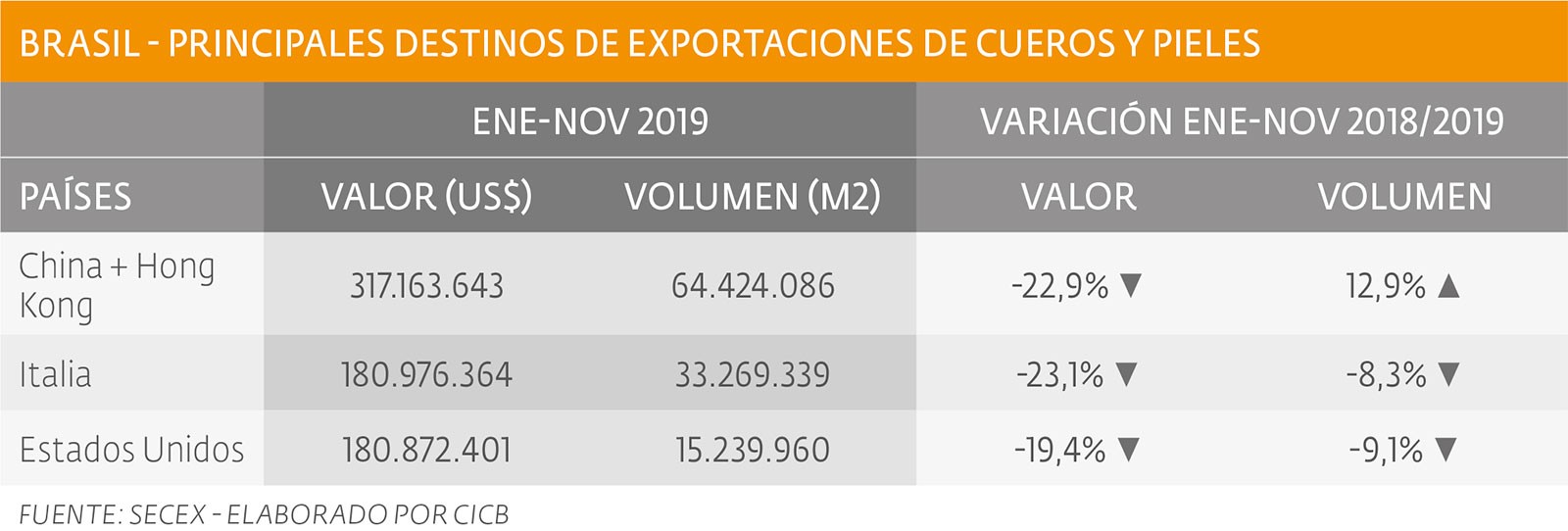 Importantes bajas de precios  en los cueros de exportación